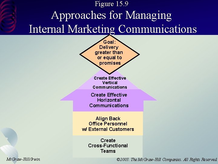 Figure 15. 9 Approaches for Managing Internal Marketing Communications Goal: Delivery greater than or