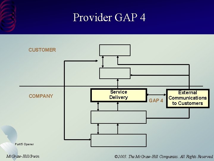 Provider GAP 4 CUSTOMER COMPANY Service Delivery GAP 4 External Communications to Customers Part