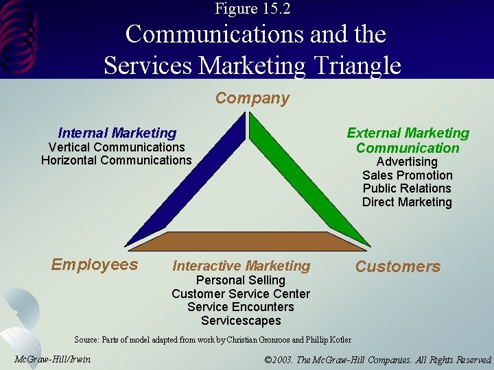 Figure 15. 2 Communications and the Services Marketing Triangle Company Internal Marketing External Marketing