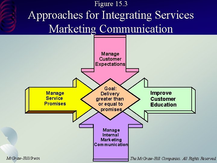Figure 15. 3 Approaches for Integrating Services Marketing Communication Manage Customer Expectations Manage Service