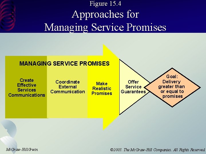 Figure 15. 4 Approaches for Managing Service Promises MANAGING SERVICE PROMISES Create Effective Services
