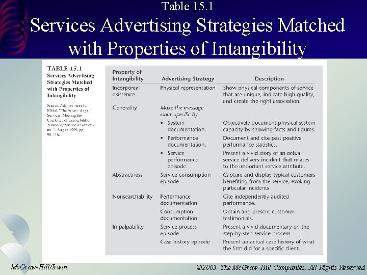 Table 15. 1 Services Advertising Strategies Matched with Properties of Intangibility Mc. Graw-Hill/Irwin ©