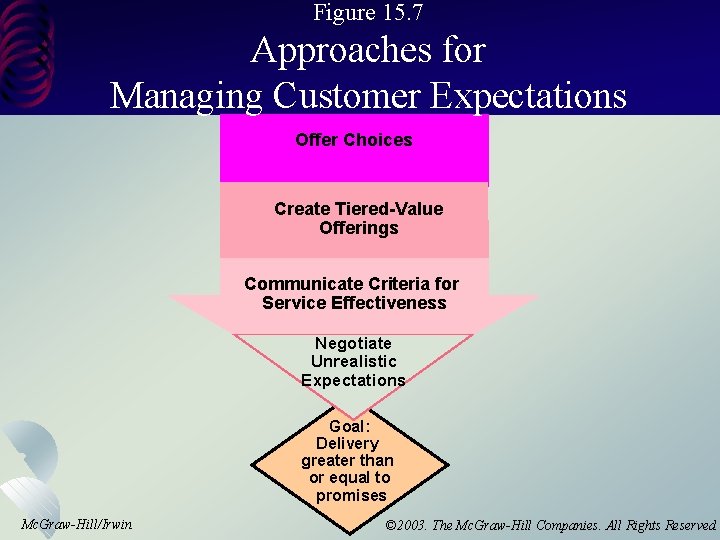 Figure 15. 7 Approaches for Managing Customer Expectations Offer Choices Create Tiered-Value Offerings Communicate