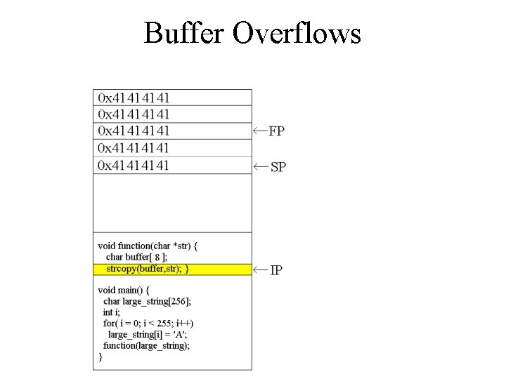 Buffer Overflows Buffer Overflows
