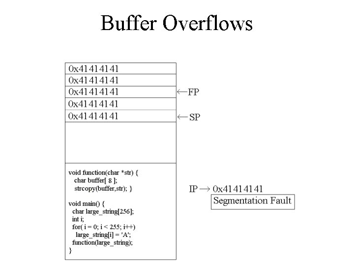 Buffer Overflows Buffer Overflows