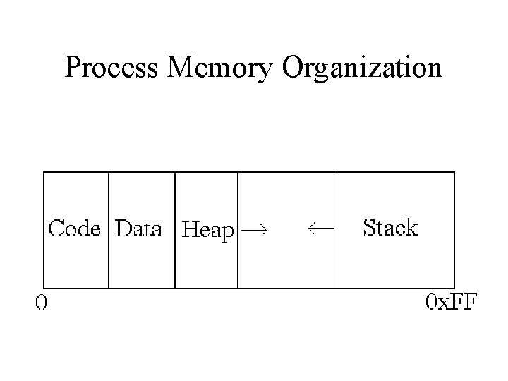 Process Memory Organization Process Memory Organization