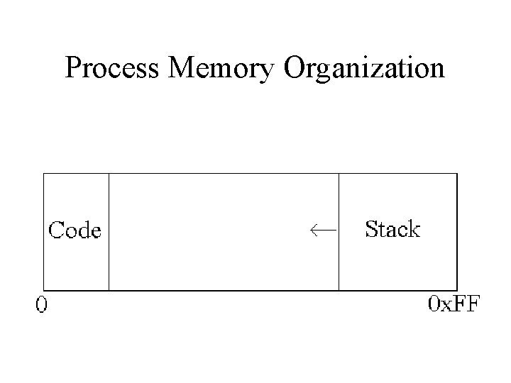 Process Memory Organization Process Memory Organization