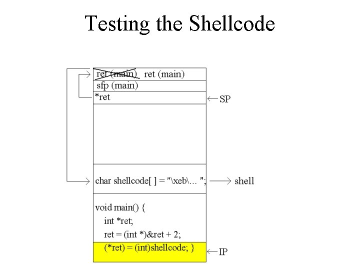 Testing the Shellcode Testing the Shellcode