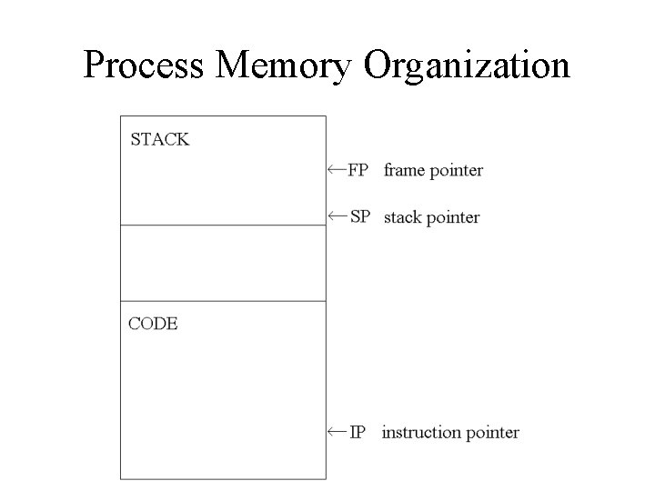 Process Memory Organization Process Memory Organization