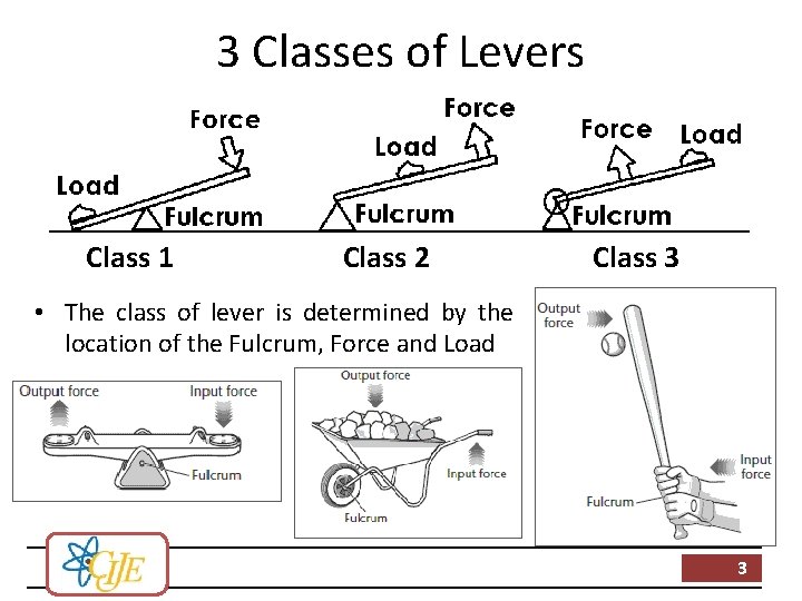3 Classes of Levers Class 1 Class 2 Class 3 • The class of