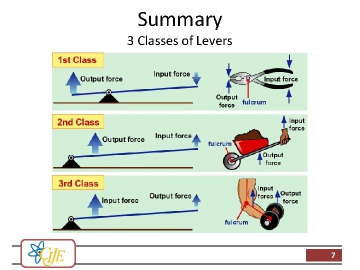 Summary 3 Classes of Levers 7 