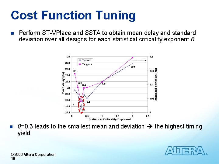 Cost Function Tuning n Perform ST-VPlace and SSTA to obtain mean delay and standard
