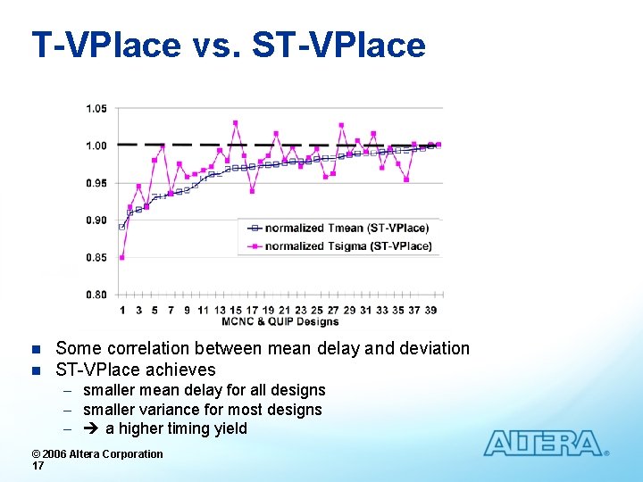 T-VPlace vs. ST-VPlace n n Some correlation between mean delay and deviation ST-VPlace achieves