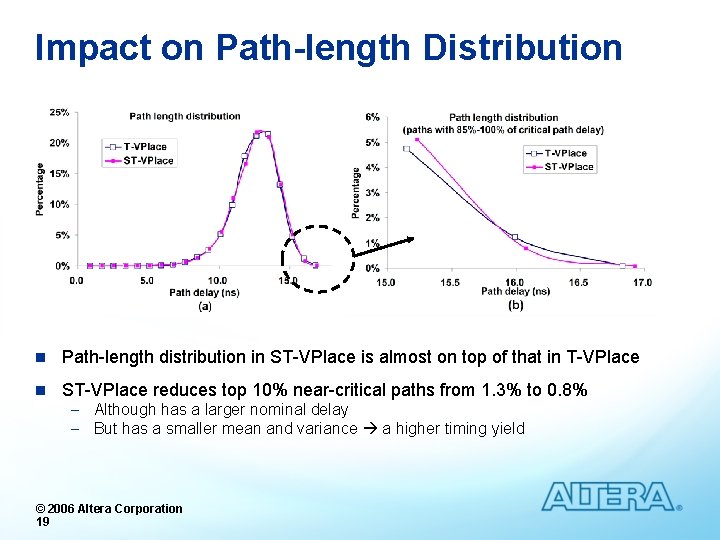 Impact on Path-length Distribution n Path-length distribution in ST-VPlace is almost on top of