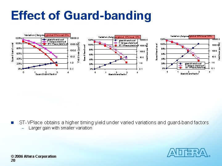 Effect of Guard-banding 1. 0 20% 0% 0. 1 0 n 1 2 3