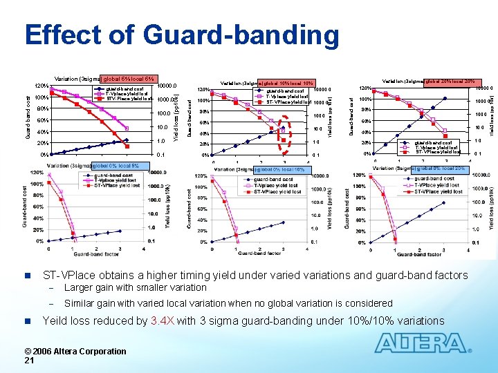 Effect of Guard-banding 1. 0 20% 0% 0. 1 0 n n 1 2