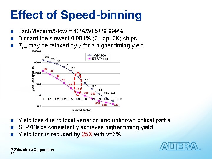 Effect of Speed-binning n n n Fast/Medium/Slow = 40%/30%/29. 999% Discard the slowest 0.