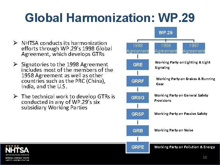 Global Harmonization: WP. 29 Ø NHTSA conducts its harmonization efforts through WP. 29’s 1998