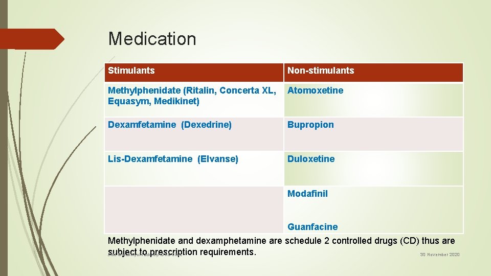 Medication Stimulants Non-stimulants Methylphenidate (Ritalin, Concerta XL, Atomoxetine Equasym, Medikinet) Dexamfetamine (Dexedrine) Bupropion Lis-Dexamfetamine