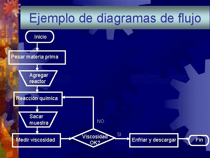 Ejemplo de diagramas de flujo Inicio Pesar materia prima Agregar reactor Reacción química Sacar