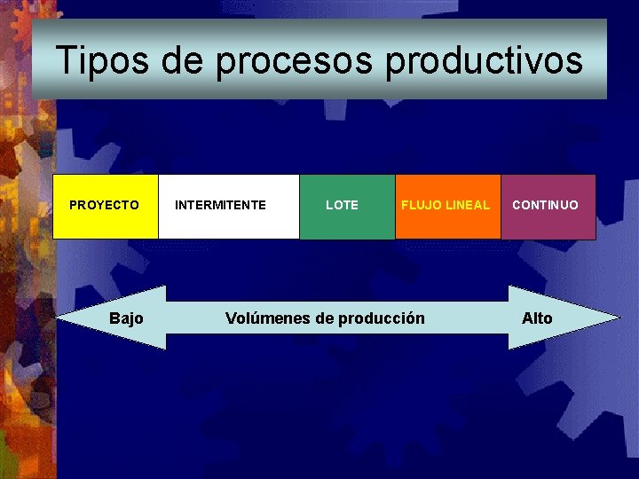 Tipos de procesos productivos PROYECTO Bajo INTERMITENTE LOTE FLUJO LINEAL Volúmenes de producción CONTINUO