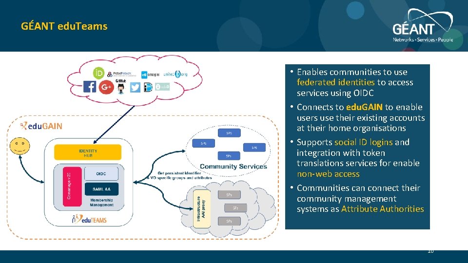 GÉANT edu. Teams • Enables communities to use federated identities to access services using