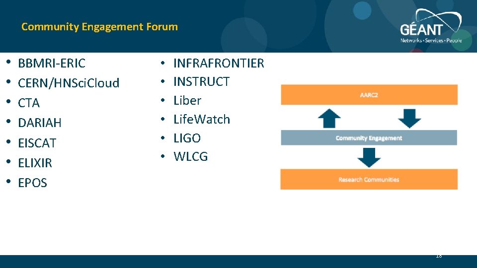 Community Engagement Forum • • BBMRI-ERIC CERN/HNSci. Cloud CTA DARIAH EISCAT ELIXIR EPOS •