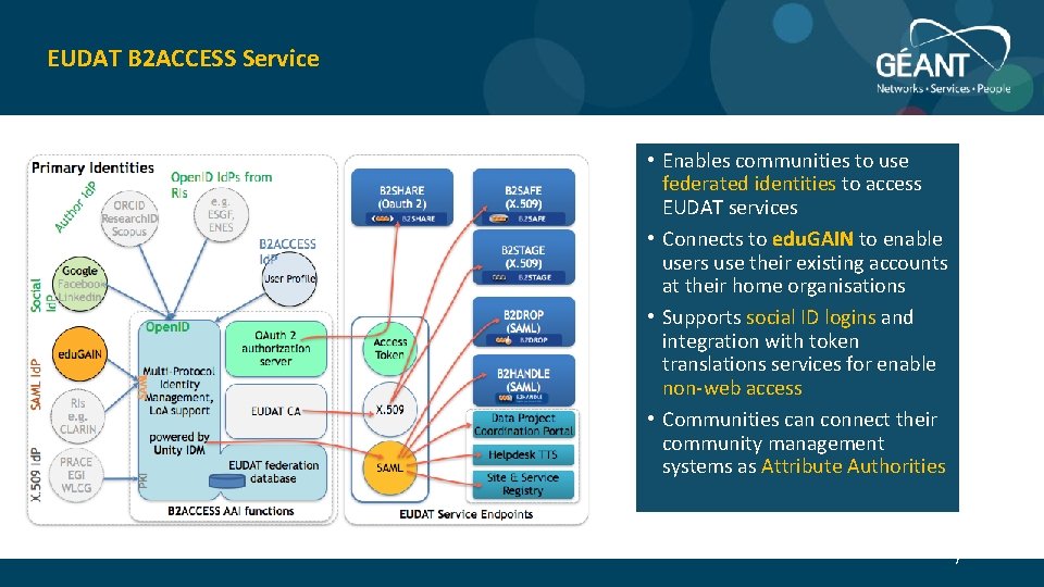 EUDAT B 2 ACCESS Service • Enables communities to use federated identities to access