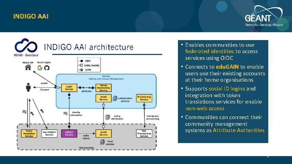 INDIGO AAI • Enables communities to use federated identities to access services using OIDC