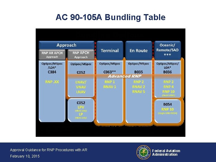 AC 90 -105 A Bundling Table Approval Guidance for RNP Procedures with AR February