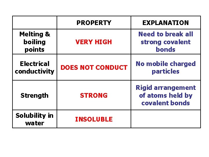 Melting & boiling points PROPERTY EXPLANATION VERY HIGH Need to break all strong covalent