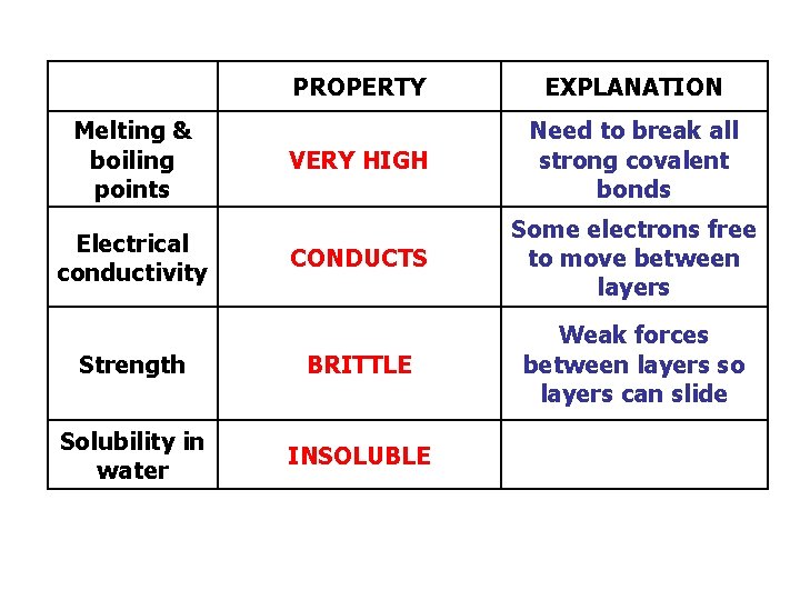 PROPERTY EXPLANATION VERY HIGH Need to break all strong covalent bonds CONDUCTS Some electrons