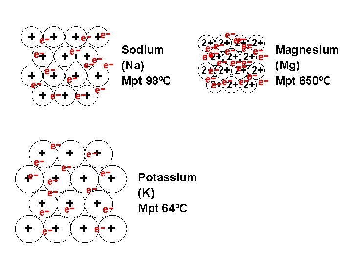 + e-+ + e- +ee+ - + e- Sodium e- e- (Na) e+ +