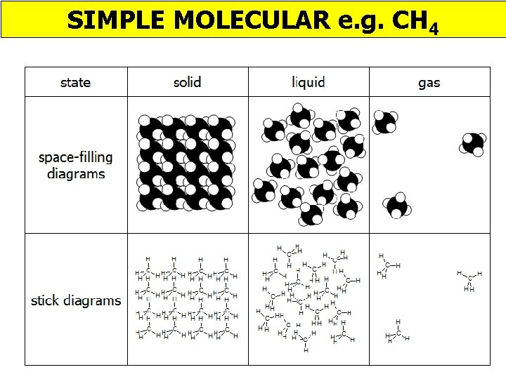 SIMPLE MOLECULAR e. g. CH 4 