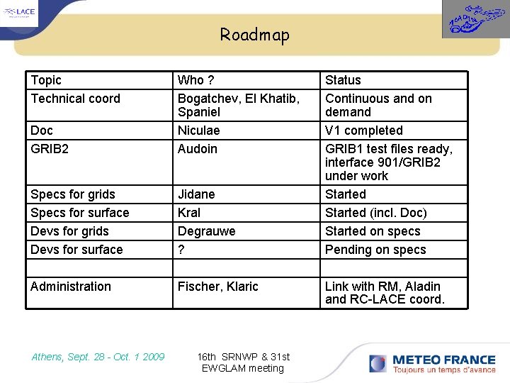 Roadmap Topic Technical coord Doc GRIB 2 Who ? Bogatchev, El Khatib, Spaniel Niculae