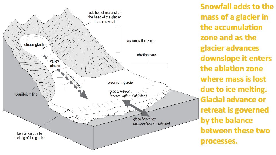 Snowfall adds to the mass of a glacier in the accumulation zone and as