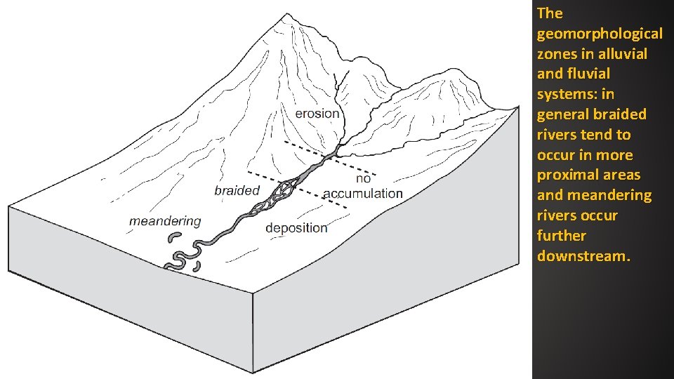 The geomorphological zones in alluvial and fluvial systems: in general braided rivers tend to