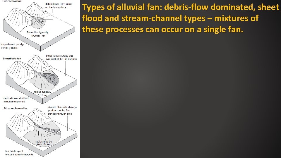 Types of alluvial fan: debris-flow dominated, sheet flood and stream-channel types – mixtures of