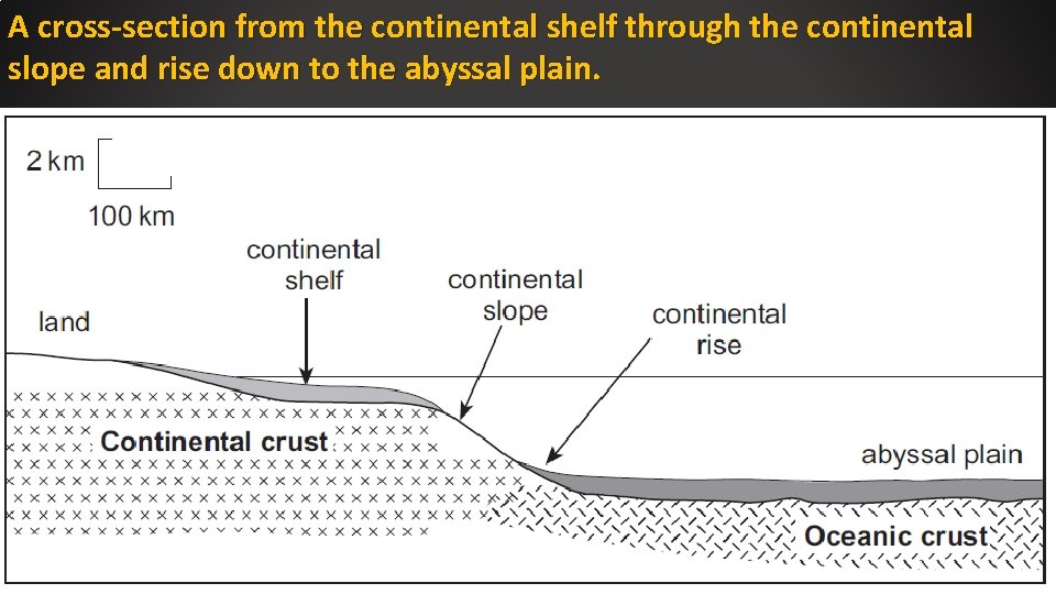 A cross-section from the continental shelf through the continental slope and rise down to