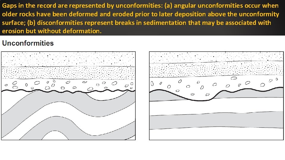 Gaps in the record are represented by unconformities: (a) angular unconformities occur when older