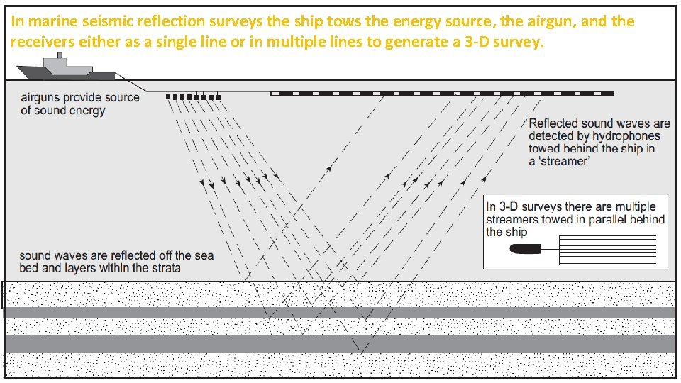 In marine seismic reflection surveys the ship tows the energy source, the airgun, and