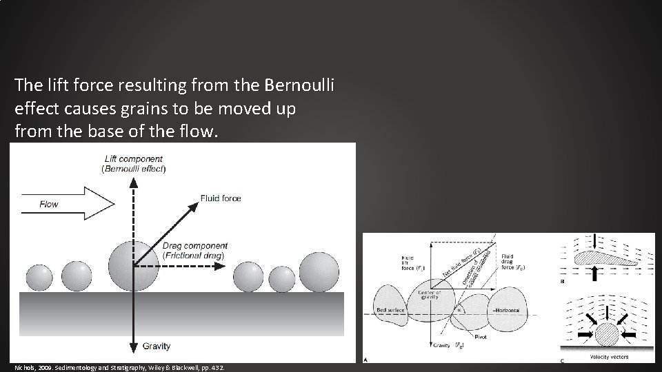 The lift force resulting from the Bernoulli effect causes grains to be moved up