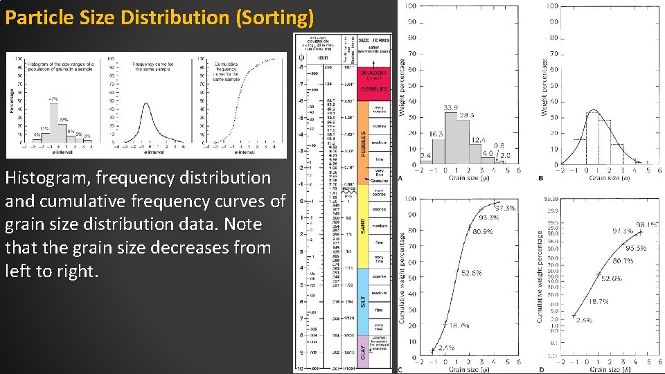 Particle Size Distribution (Sorting) Histogram, frequency distribution and cumulative frequency curves of grain size