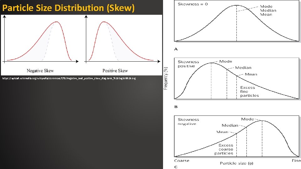 Particle Size Distribution (Skew) https: //upload. wikimedia. org/wikipedia/commons/f/f 8/Negative_and_positive_skew_diagrams_%28 English%29. svg negative skew: The