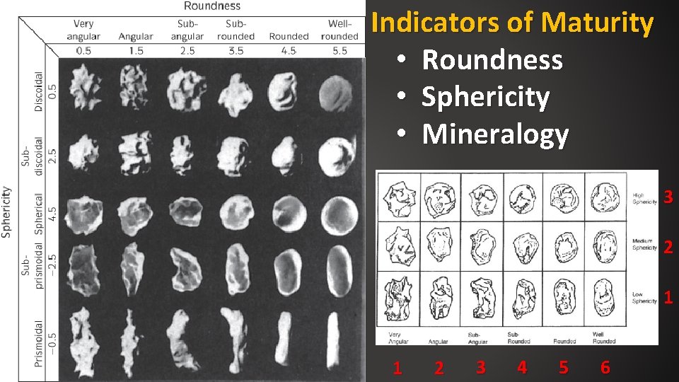 Indicators of Maturity • Roundness • Sphericity • Mineralogy 3 2 1 1 2