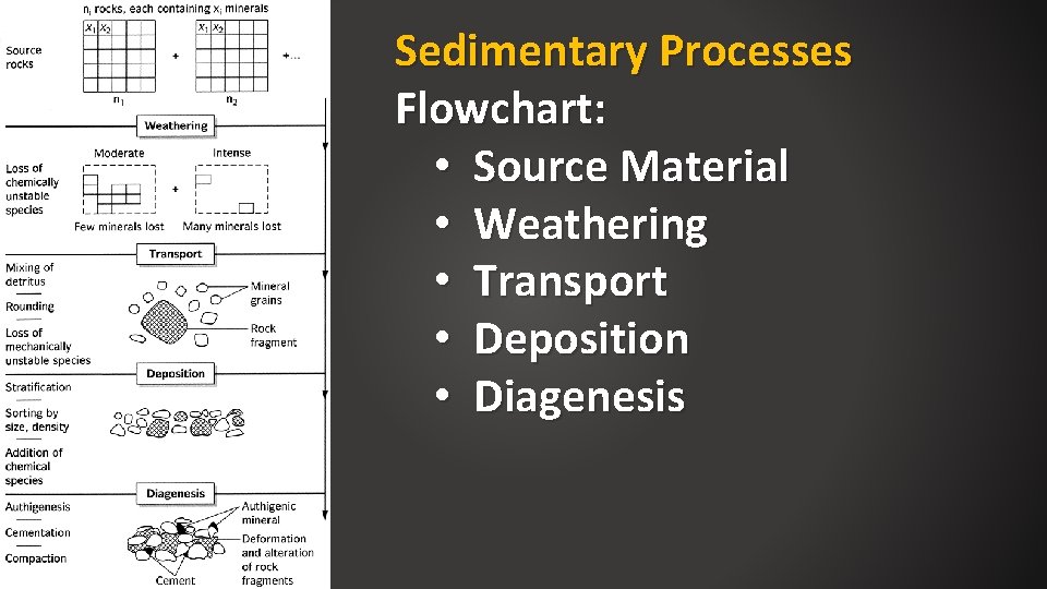 Sedimentary Processes Flowchart: • Source Material • Weathering • Transport • Deposition • Diagenesis