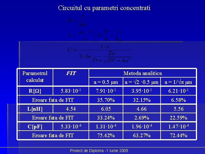 Circuitul cu parametri concentrati Parametrul calculat FIT R[Ω] 5. 83· 10 -1 Eroare fata