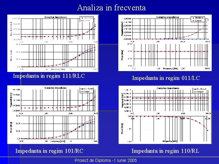 Analiza in frecventa Impedanta in regim 111/RLC Impedanta in regim 011/LC Impedanta in regim