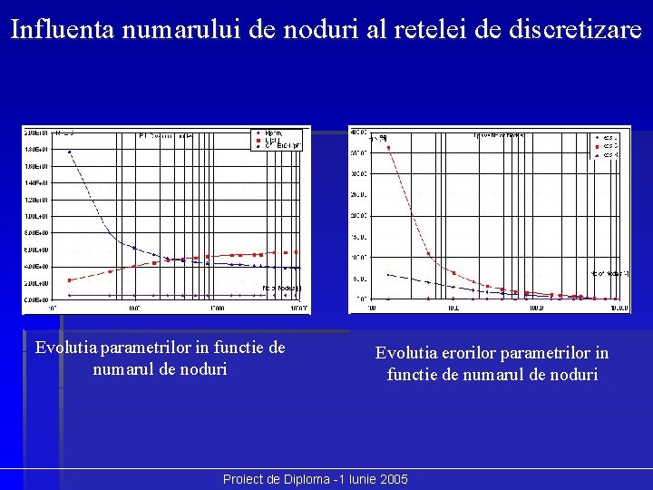 Influenta numarului de noduri al retelei de discretizare Evolutia parametrilor in functie de numarul