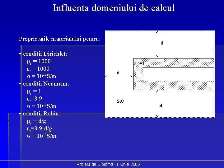 Influenta domeniului de calcul Proprietatile materialului pentru: • conditii Dirichlet: μr = 1000 εr